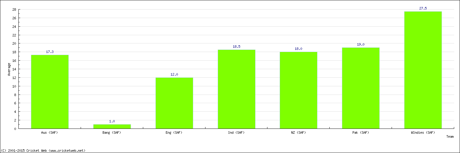 Batting Average by Country