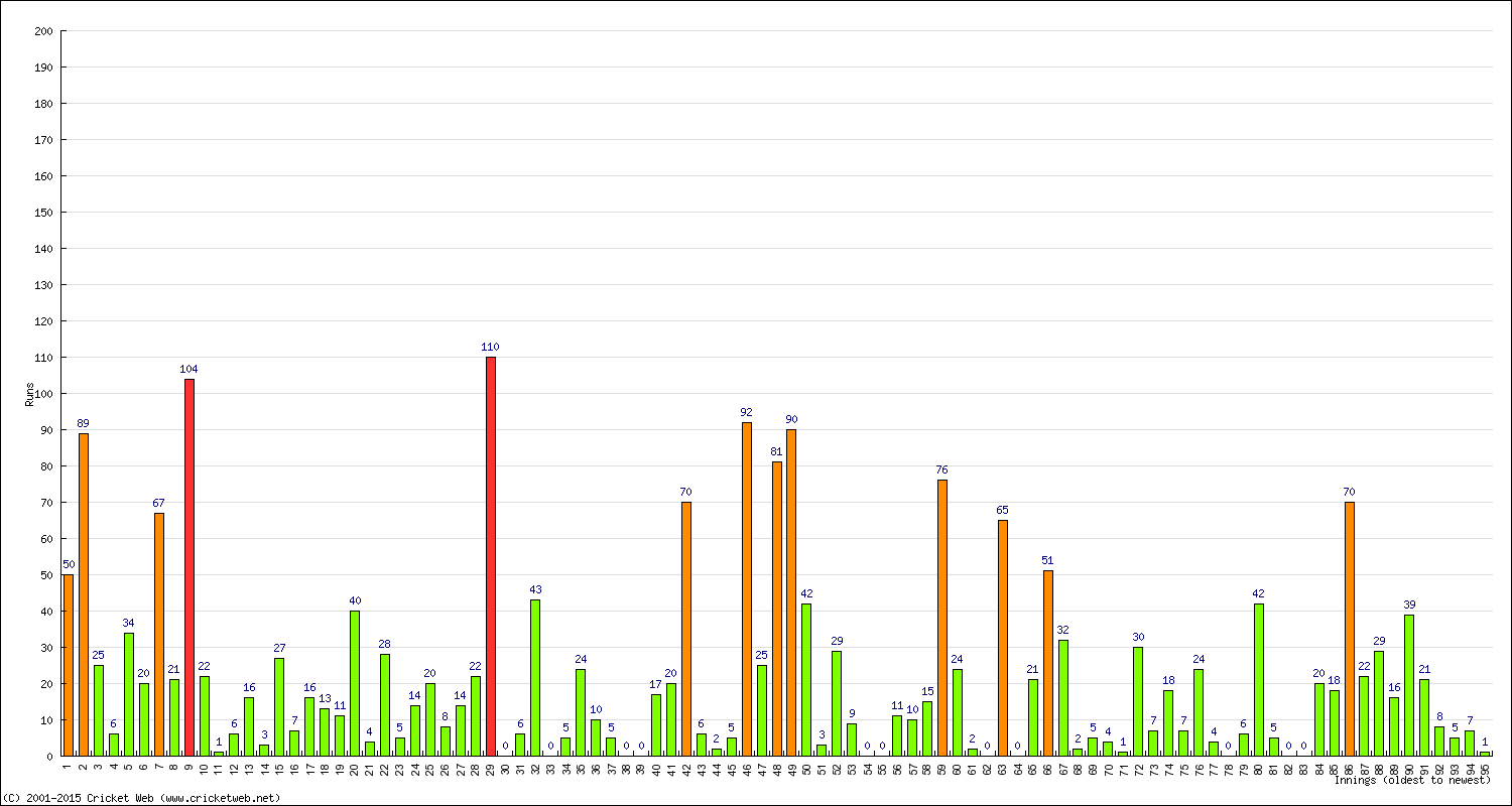 Batting Performance Innings by Innings - Away