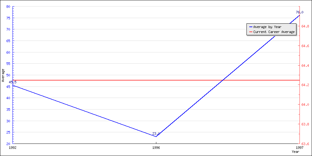 Bowling Average by Year