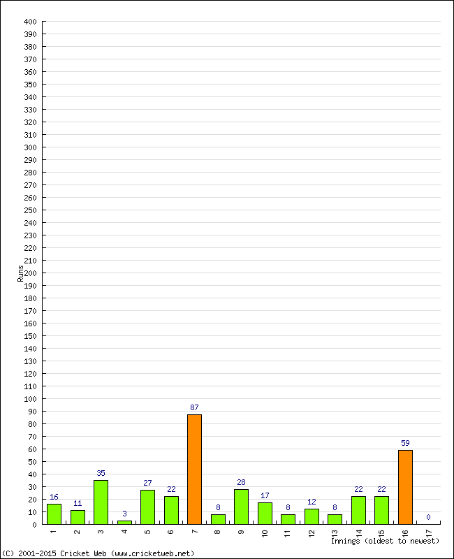 Batting Performance Innings by Innings - Home