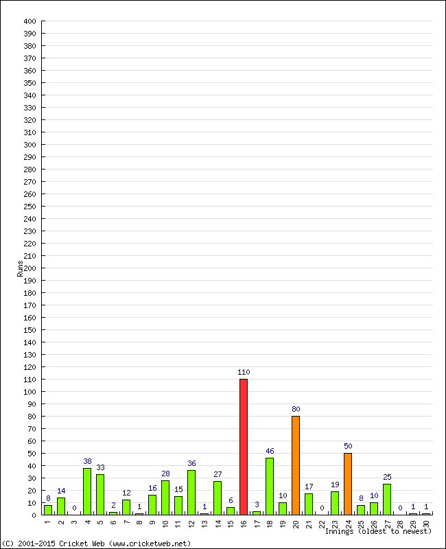 Batting Performance Innings by Innings - Away