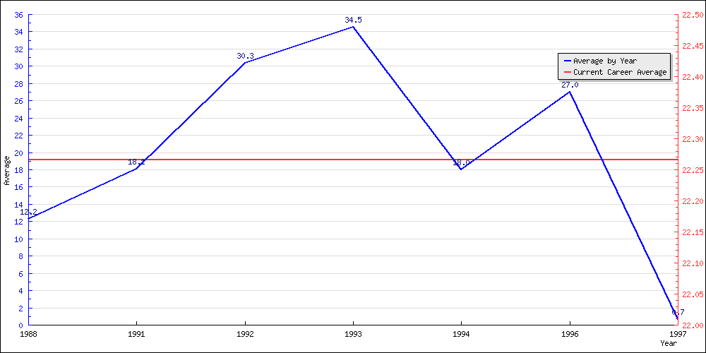 Batting Average by Year