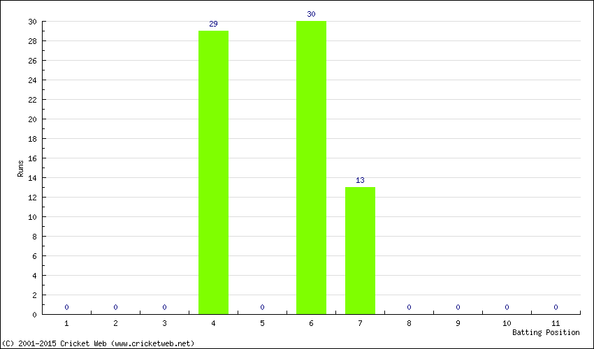 Runs by Batting Position