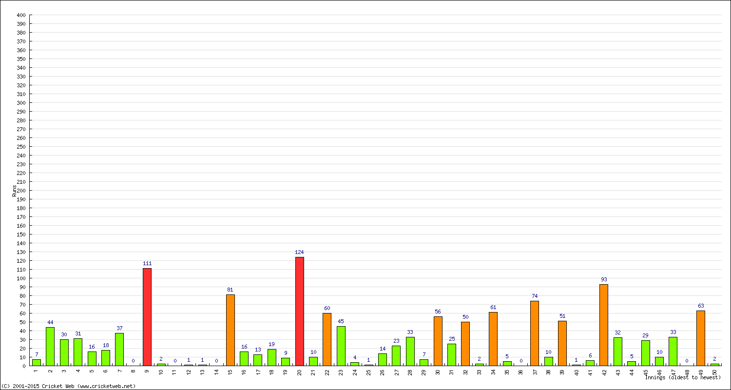 Batting Performance Innings by Innings