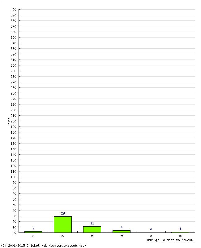 Batting Performance Innings by Innings