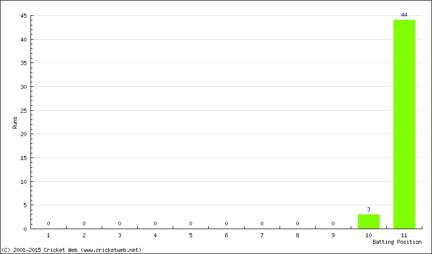 Runs by Batting Position