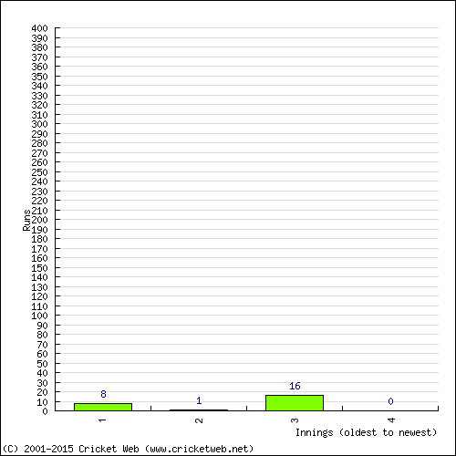 Batting Recent Scores