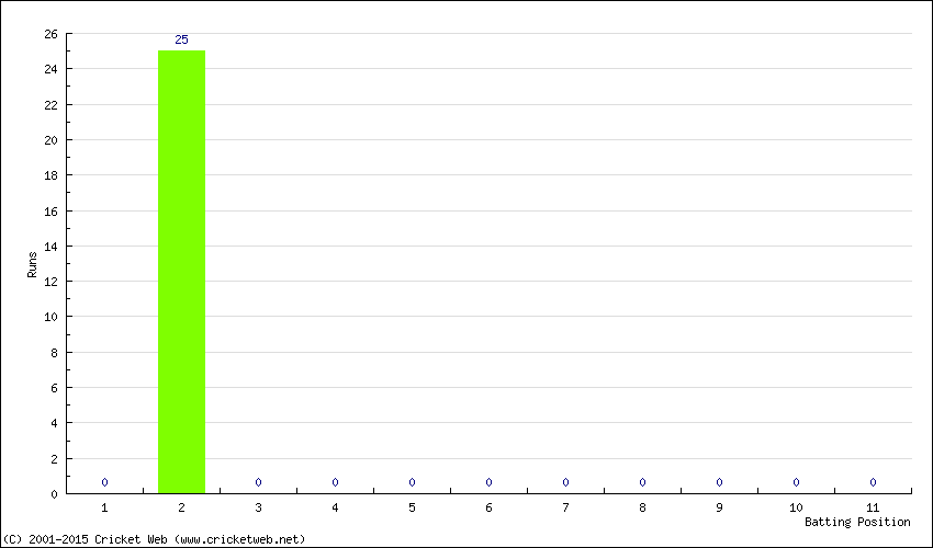 Runs by Batting Position