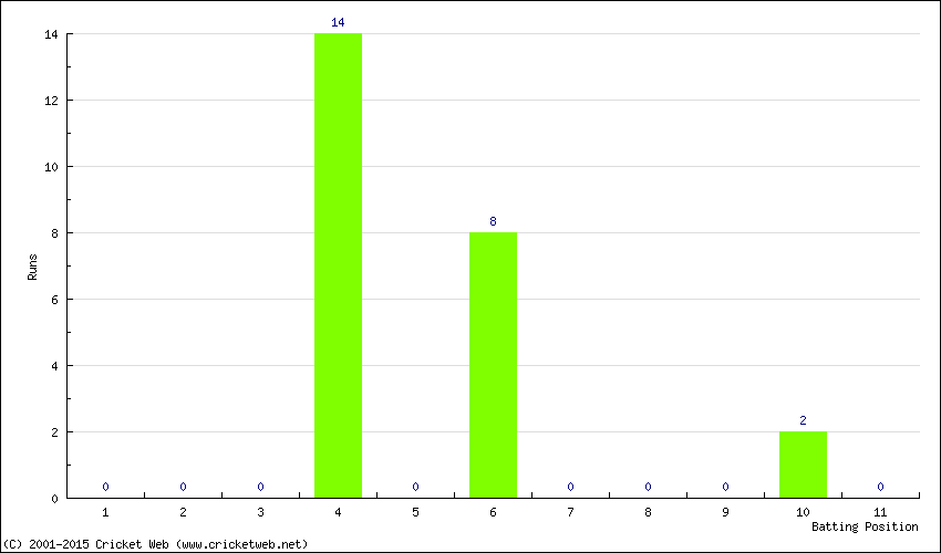 Runs by Batting Position