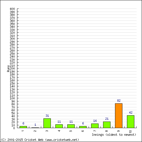 Batting Recent Scores