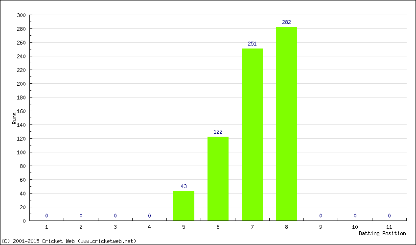 Runs by Batting Position