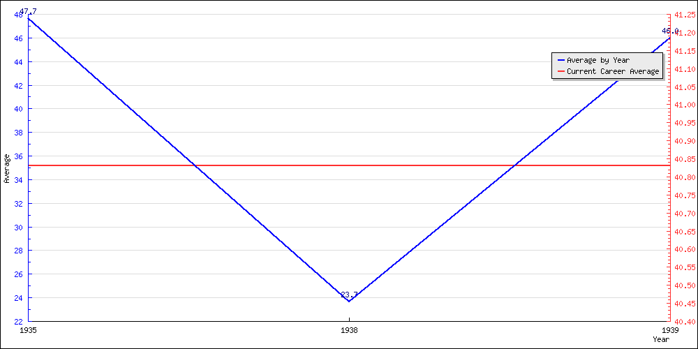 Bowling Average by Year