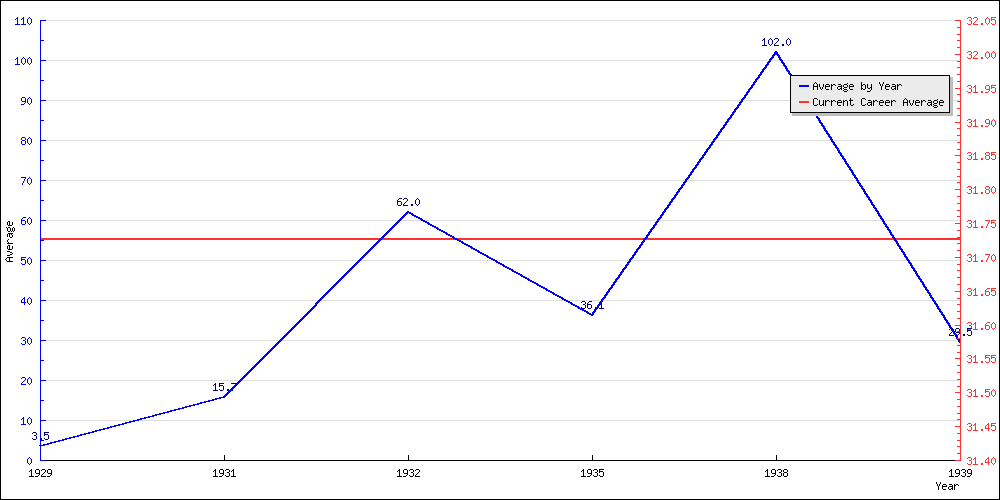 Batting Average by Year