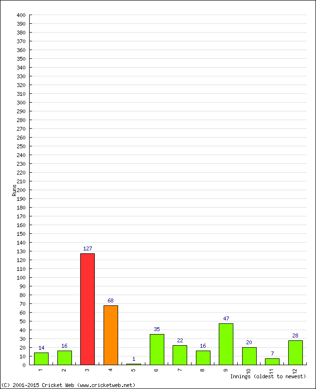 Batting Performance Innings by Innings