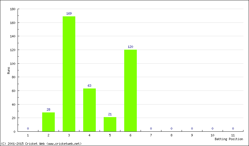 Runs by Batting Position