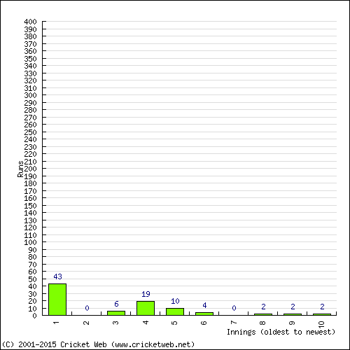 Batting Recent Scores