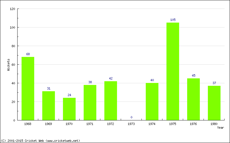 Runs by Year