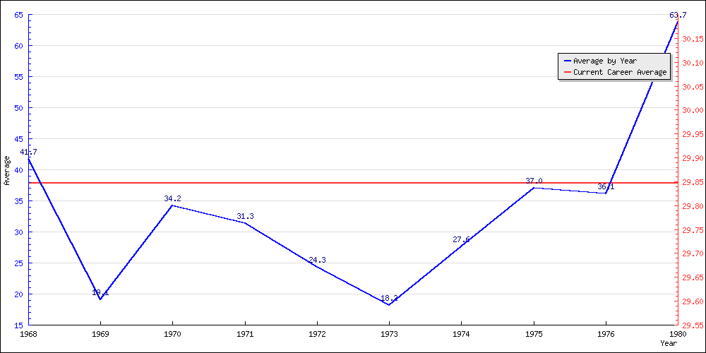 Bowling Average by Year