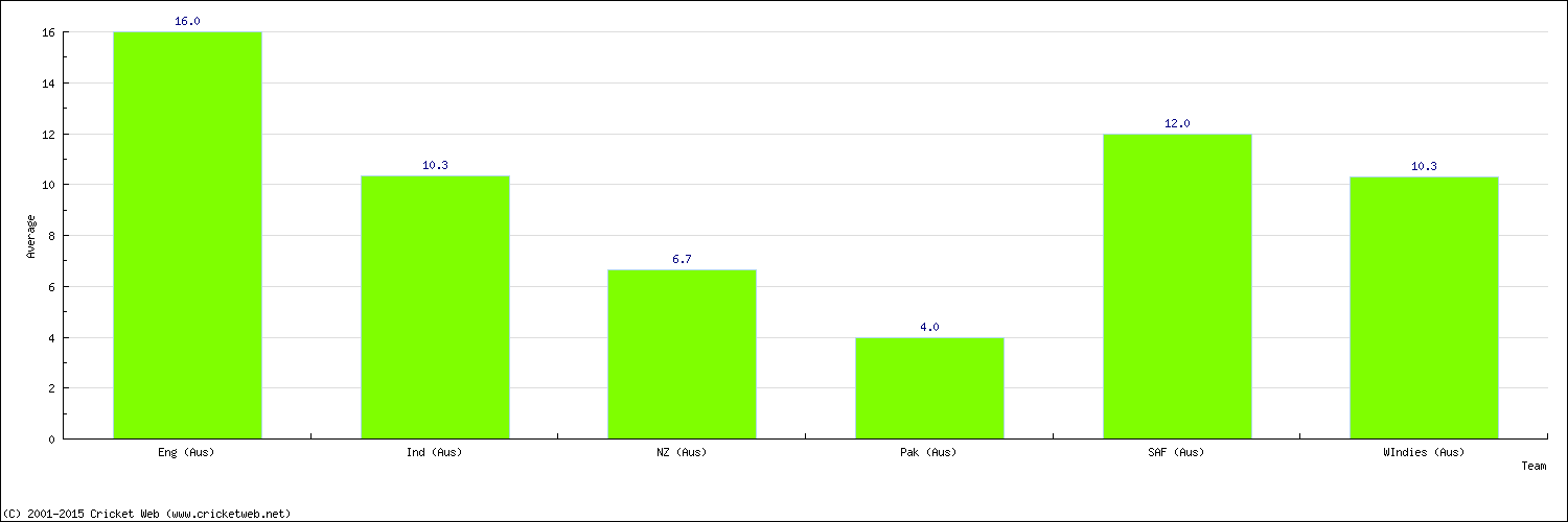 Batting Average by Country