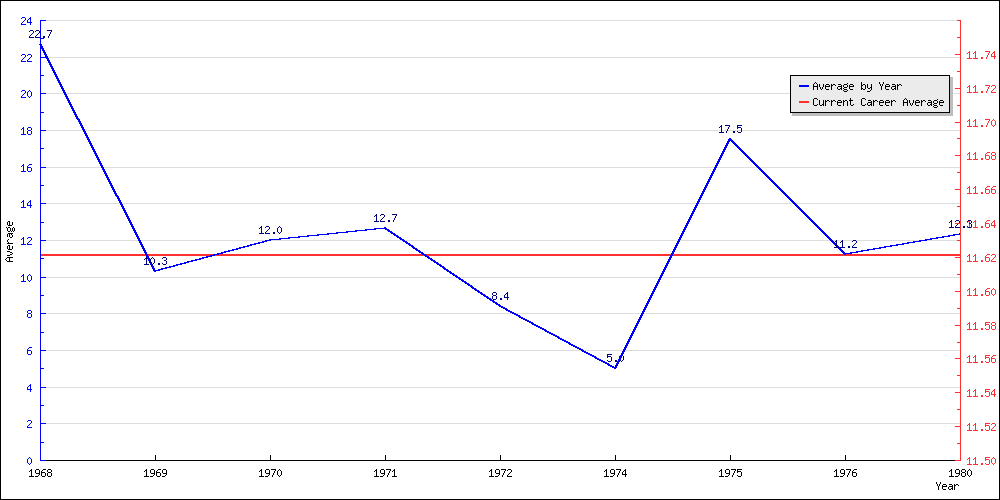 Batting Average by Year