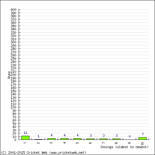 Batting Recent Scores