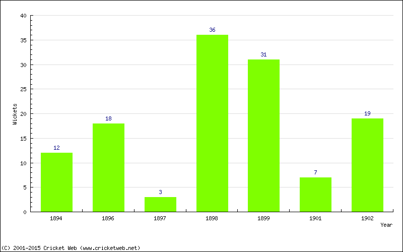 Runs by Year