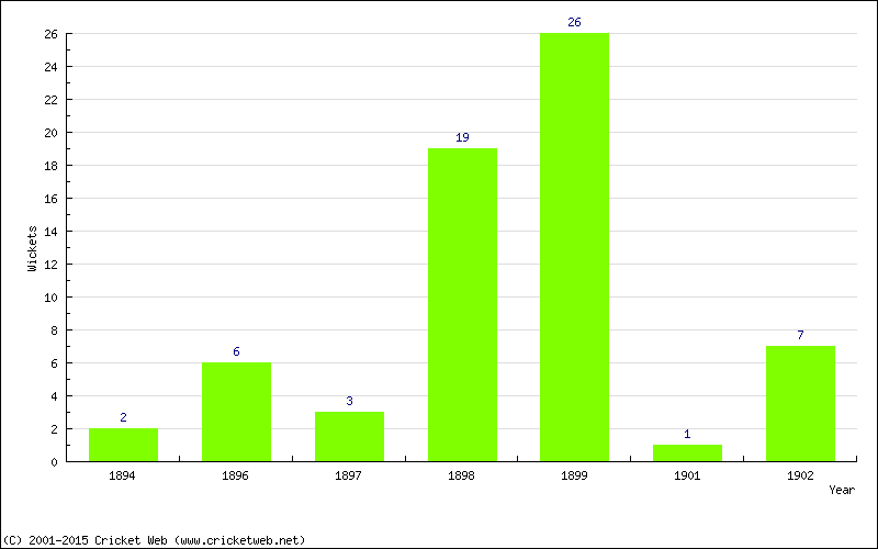 Wickets by Year