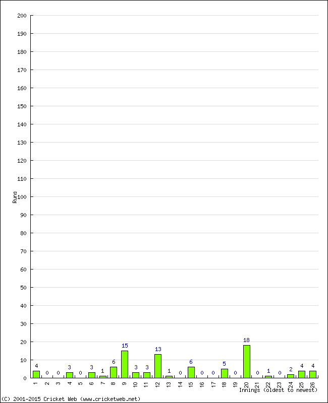 Batting Performance Innings by Innings