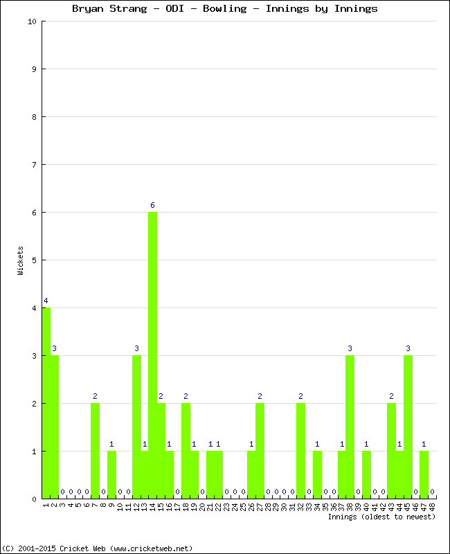 Bowling Performance Innings by Innings