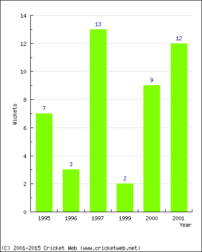 Wickets by Year