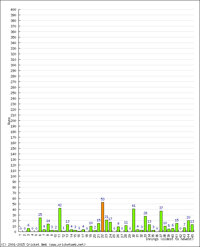 Batting Performance Innings by Innings