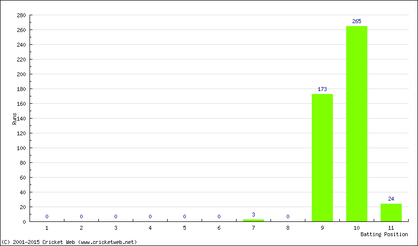 Runs by Batting Position