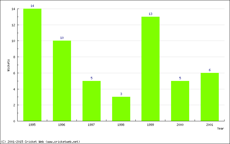 Wickets by Year