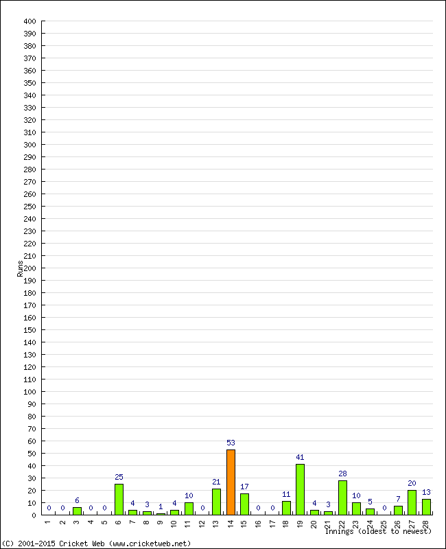 Batting Performance Innings by Innings - Home