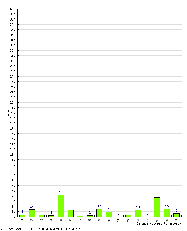 Batting Performance Innings by Innings - Away