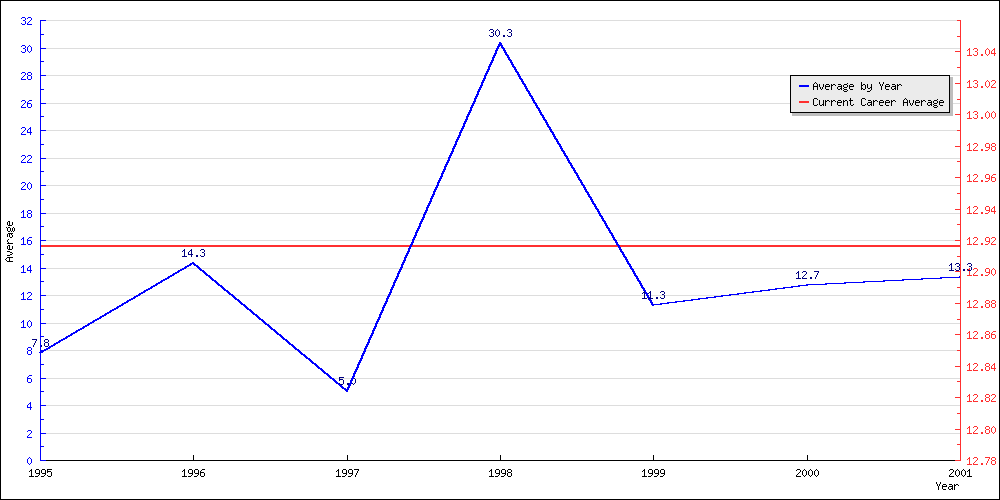 Batting Average by Year