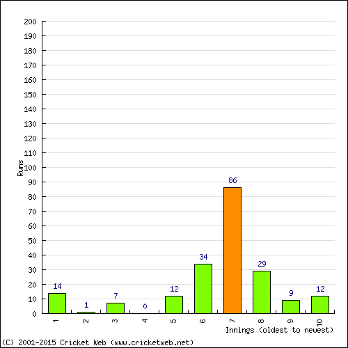 Batting Recent Scores