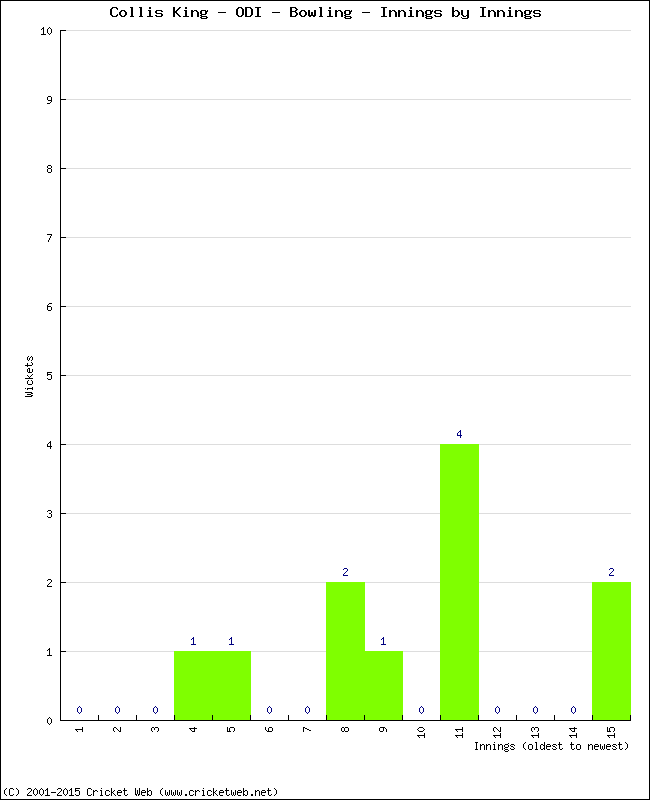 Bowling Performance Innings by Innings