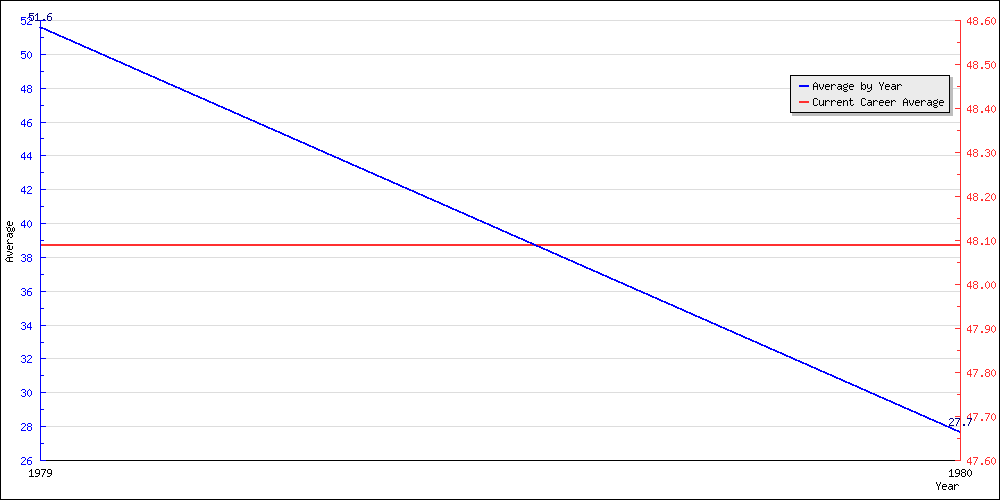 Bowling Average by Year