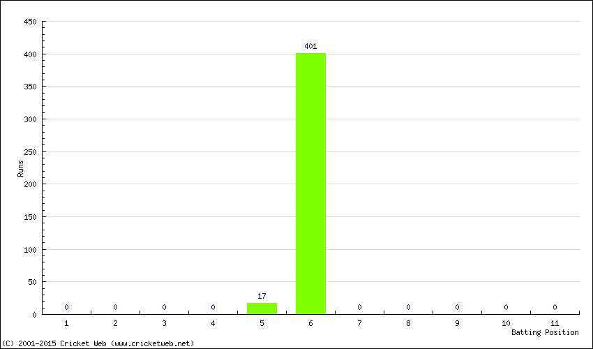 Runs by Batting Position