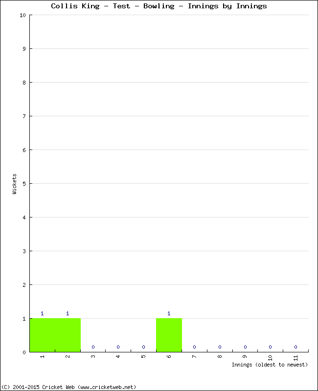 Bowling Performance Innings by Innings