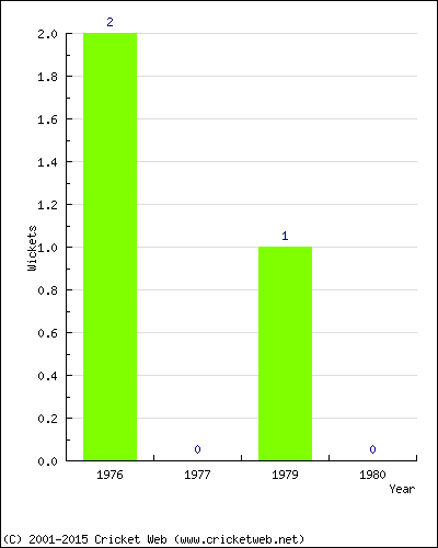 Wickets by Year