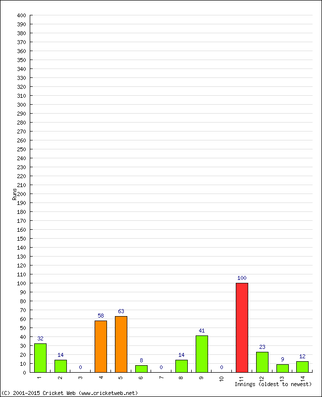 Batting Performance Innings by Innings - Away