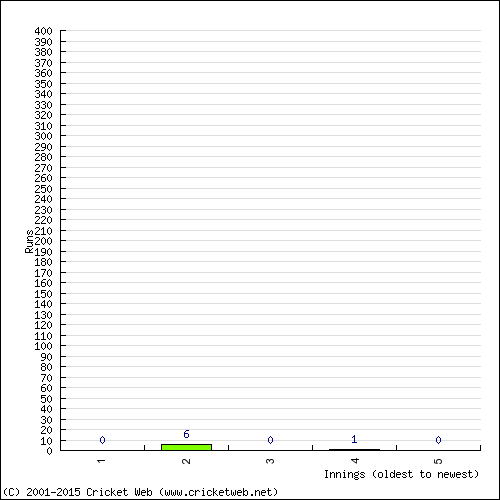 Batting Recent Scores