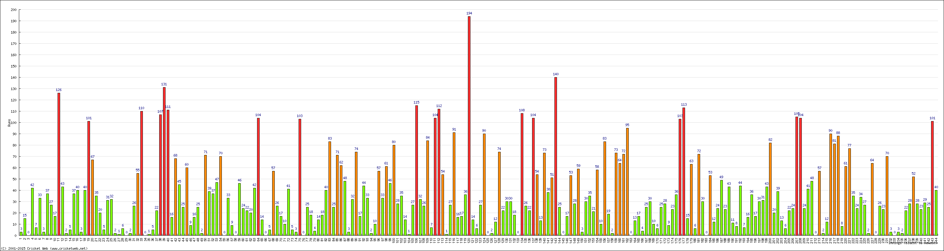 Batting Performance Innings by Innings