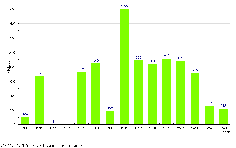 Runs by Year