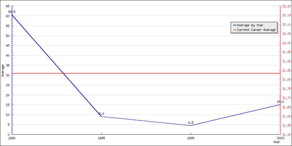 Bowling Average by Year