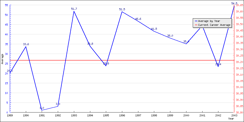 Batting Average by Year