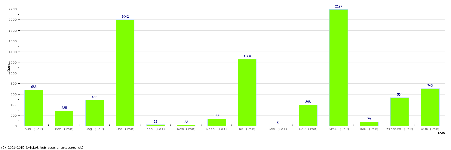 Runs by Country