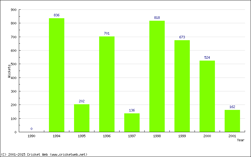 Runs by Year